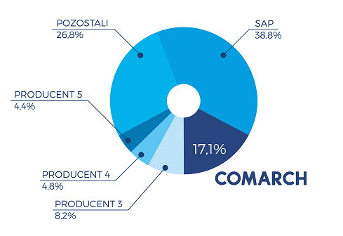 Erp Systeme in Polen